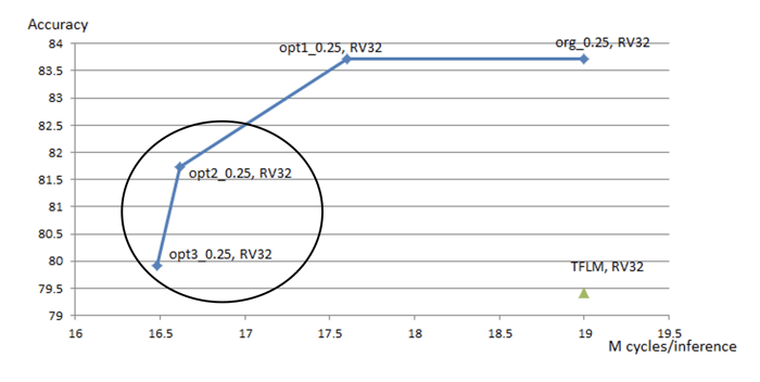 15% reduction in inference latency on the RISC-V CPU core