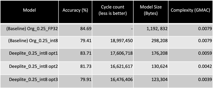 Deeplite DNN model optimization, improvements in size, complexity and accuracy