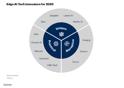 Gartner Edge AI Tech Innovators for 2020