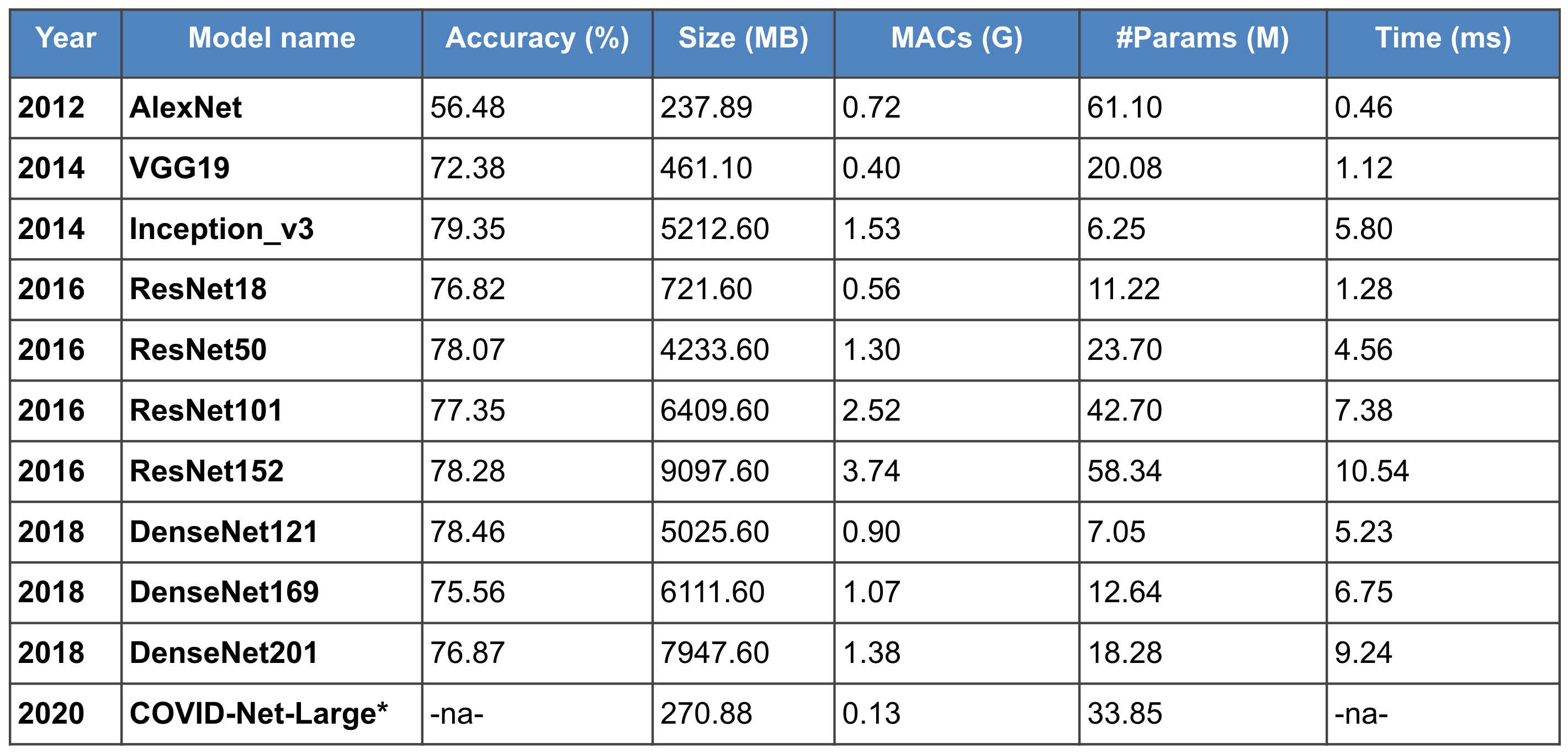 Table evolution of CNN deep learning models over the past decade.