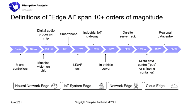 Definitions of Edge AI span 10+ orders of magnitude