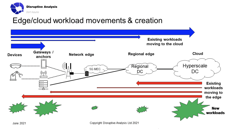 Edge and Cloud workload movements & creation