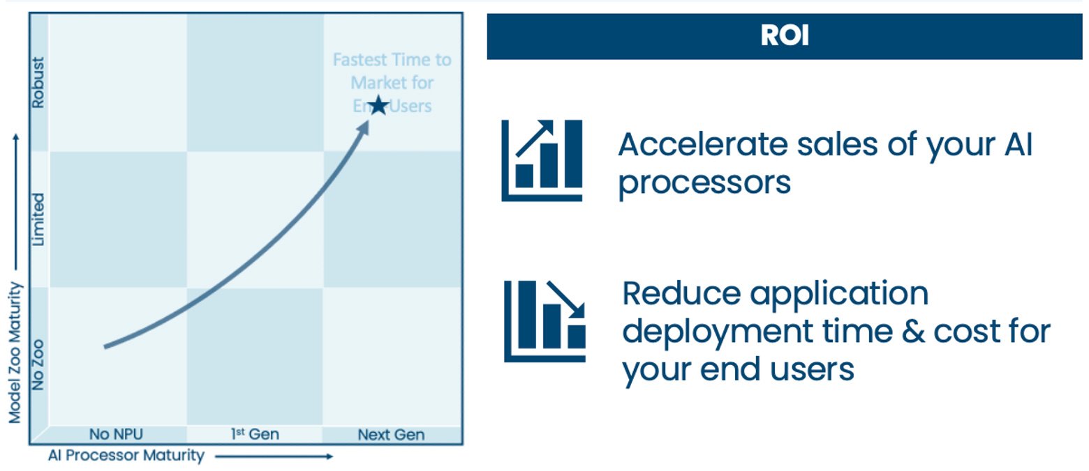 AI Maturity Landscape ROI